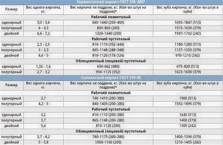 Сколько кирпичей м200 в поддоне. Кирпич силикатный объем поддона. Полуторный кирпич в 1 поддоне. Сколько кирпича в 1 поддоне силикатного.