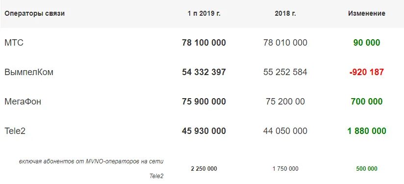 Какой абонент связи. Количество абонентов мобильных операторов. Абонентская база операторов сотовой связи России. Число абонентов сотовой связи в России 2021 год.