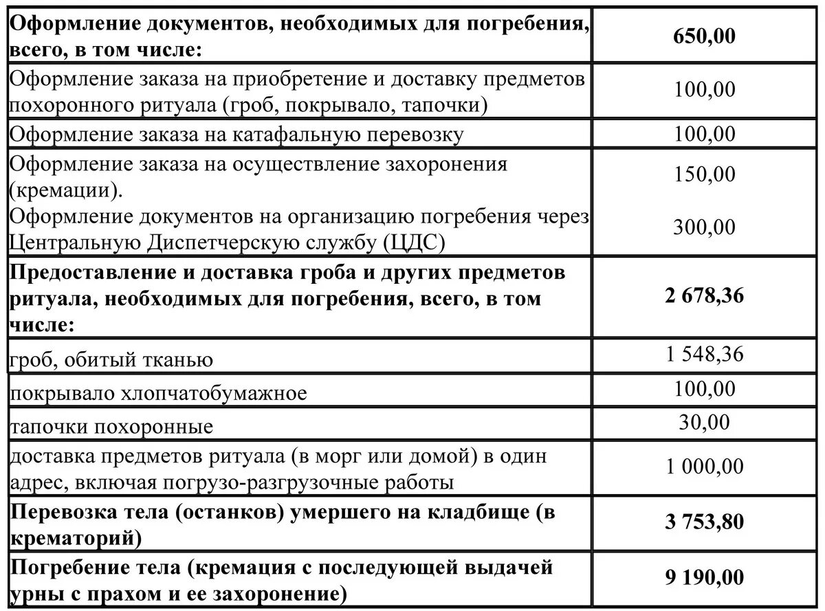 Документы для пособия на погребение в 2024. Пособие на погребение. Перечень расходов на погребение. Услуги погребения. Гарантированный перечень услуг на погребение.