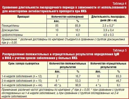 Боррелиоз антибиотики