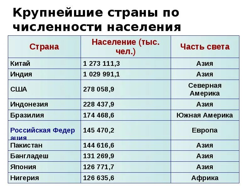 В каком из городов наибольшее число жителей. Государства по численности населения. Численность населения стран. Страны по населению. Страны по численности.