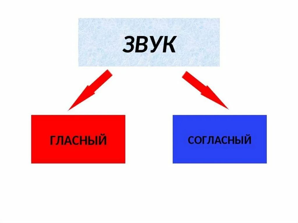 Гласный согласный звук картинка. Гласные и согласные звуки. С гласными и согласными звуками. Схема гласные и согласные звуки. Схема гласного и согласного звука.