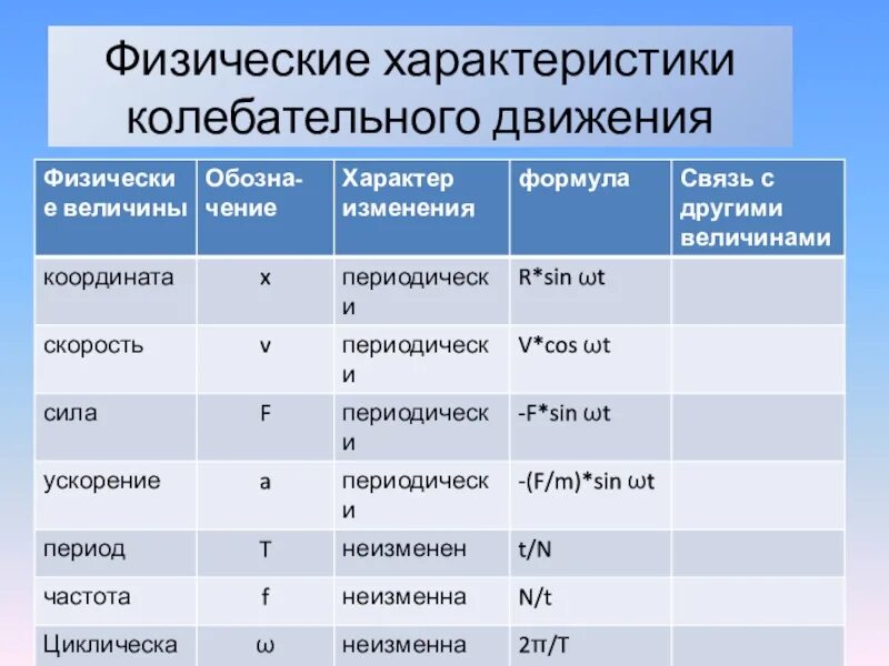 Параметры характеризующие движение