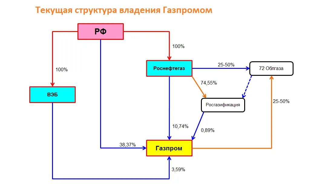 Схемы владения. Структура собственности Газпрома. Структура владения Газпрома. Структура владения. Структура владения Газпрома схема.