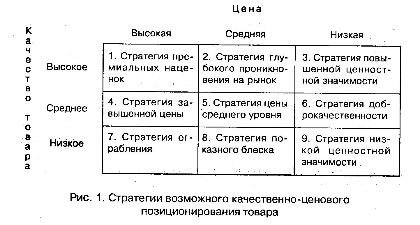 Ценовые стратегии. Ценовые стратегии предприятия. Взаимосвязь цены и качества. Стратегии ценообразования на товар-имитатор.