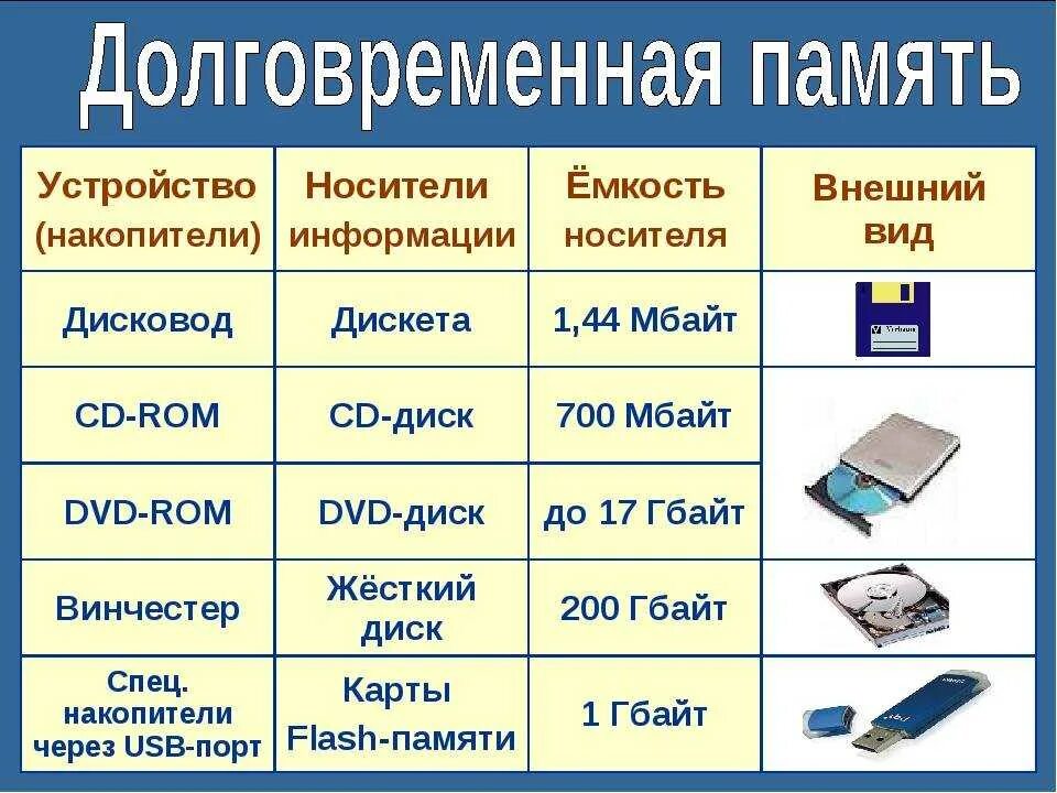 Укажите долговременной памяти