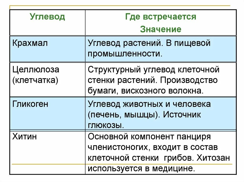 Строение углевода растения. Функции углеводов в растениях. Углеводы строение и функции таблица. Углеводы в растениях и животных. Где мы можем встретиться с политикой кратко