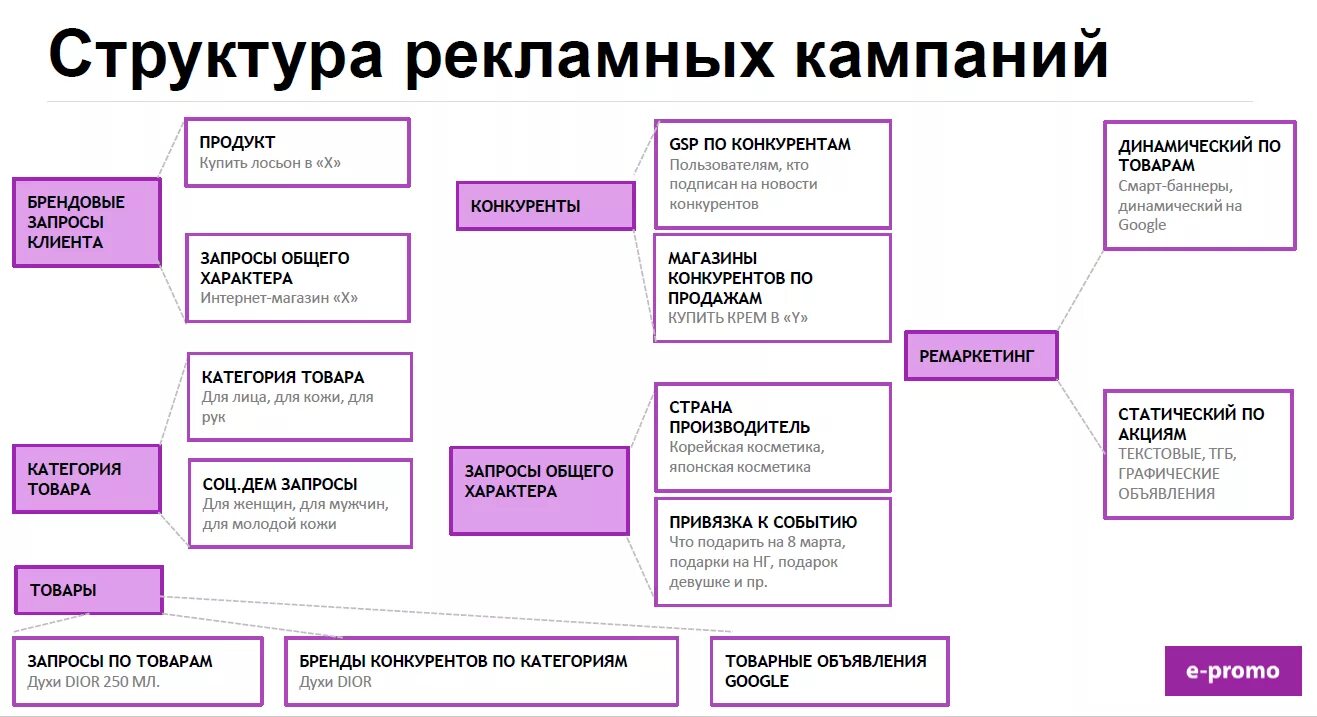 Создание рекламных кампаний. Структура рекламной кампании. Иерархия рекламной кампании. Структура рекламного агентства. Структура рекламной кампании пример.