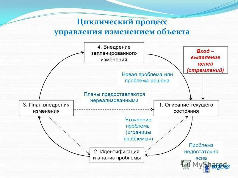 Опыт управления изменениями. Процесс управления изменениями в проекте. Менеджмент изменений. Опыт управления изменениями. Управление измерениями.