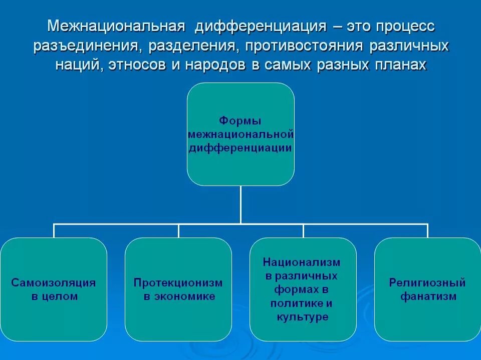 Межнациональная дифференциация. Этническая дифференциация. Формы межнациональной дифференциации. Проявления межнациональной дифференциации. Семейная дифференциация