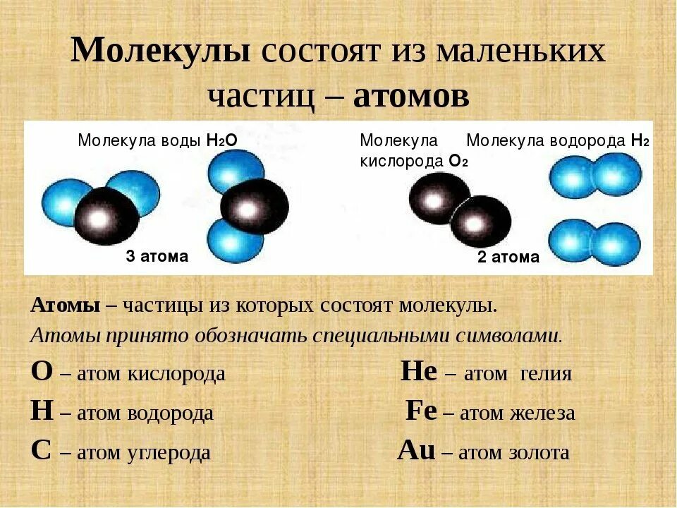 Картинки ТАБЛИЦА МОЛЕКУЛ ПО ФИЗИКЕ 7 КЛАСС