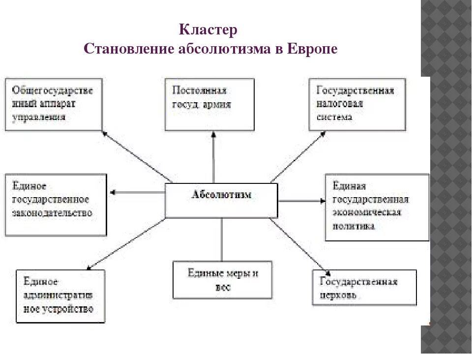 Просвещенный абсолютизм 8 класс история россии. Схема кластер просвещенный абсолютизм. Схема по истории 8 класс просвещенный абсолютизм. Кластер на тему абсолютизм в Европе. Становление абсолютизма кластер.