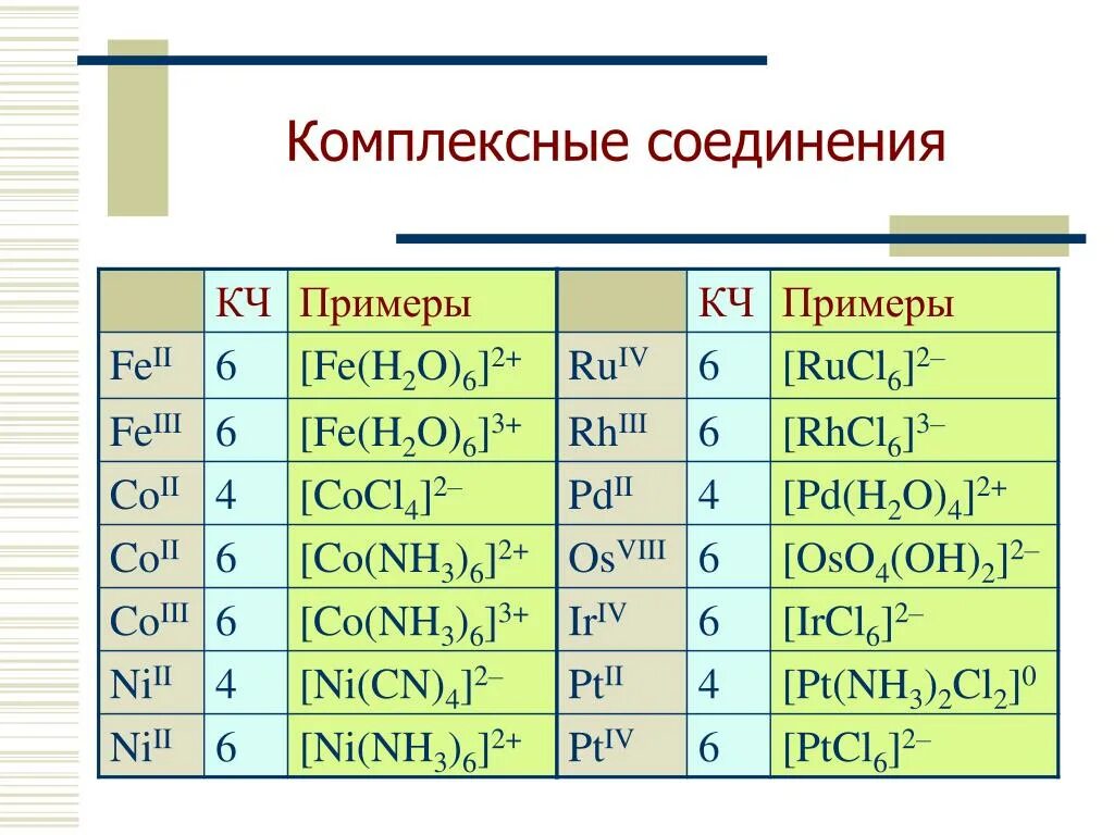 Соединения ca и fe. Как образуются комплексные соединения. Как составлять комплексные соединения. Формулы комплексных соединений. Таблица зарядов комплексных соединений.