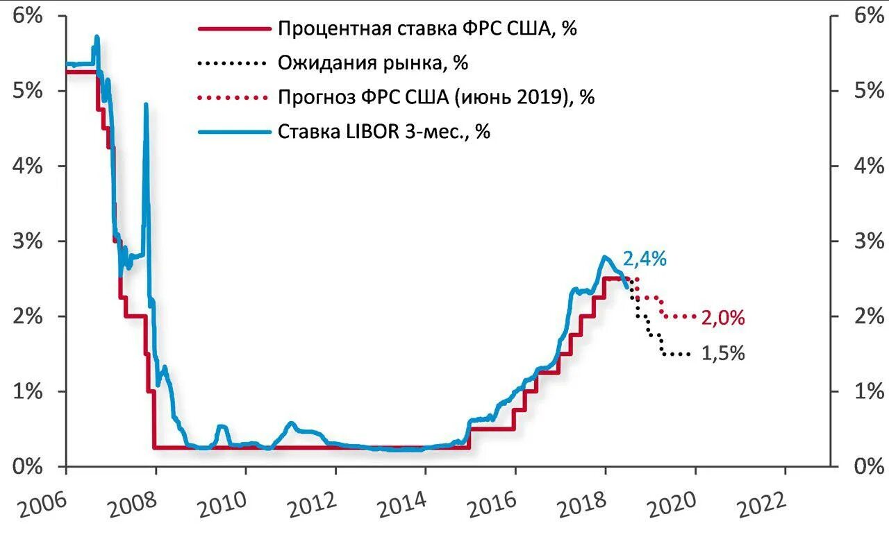 Динамика учетной ставки ФРС США. Ставки ФРС США по годам. График процентной ставки ФРС США по годам. График ключевой ставки ФРС США.