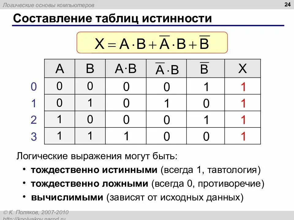 Основы логических функций. Математическая логика таблица истинности. логической функции соответствует таблица истинности. таблица истинности какой логической операции. таблицы истинности для логических выражений a^a=0.