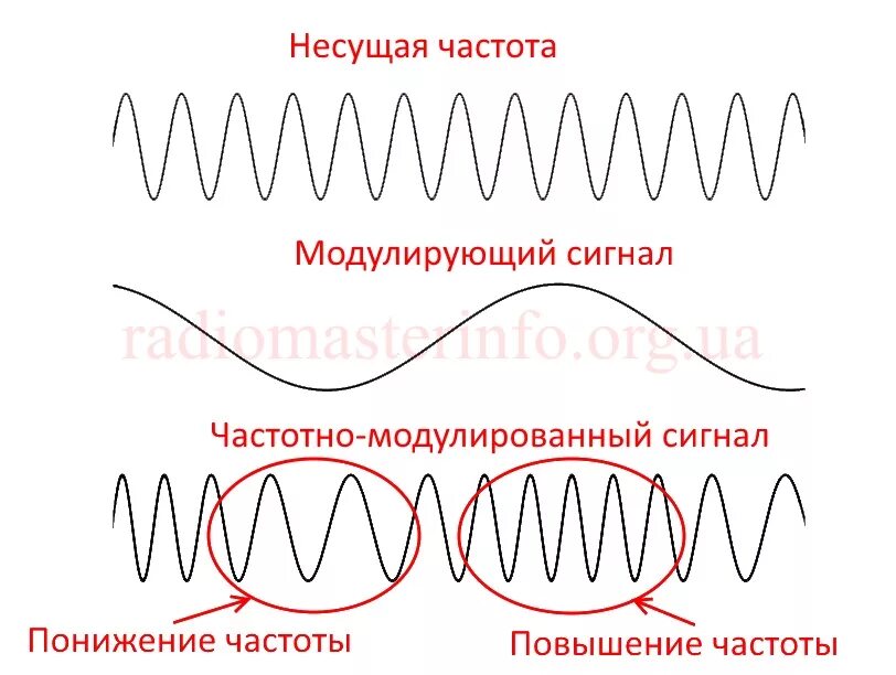 Информацию несет сигнал. Частотная модуляция сигнала. Несущий сигнал при модуляции. Частотно модулированный сигнал график. Модуляции сигнала несущей частоты.