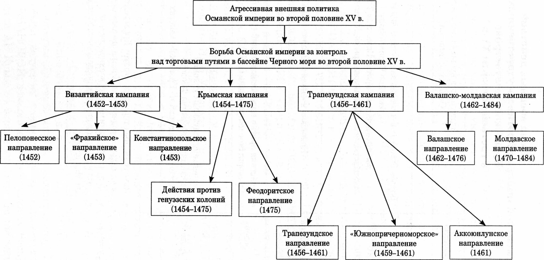 Внешняя политика османской