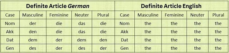 Артикли по падежам. Склонение артиклей в немецком языке. Артикли существительных в немецком языке таблица. Склонение артиклей в немецком по падежам. Склонение артиклей по падежам в немецком языке таблица.
