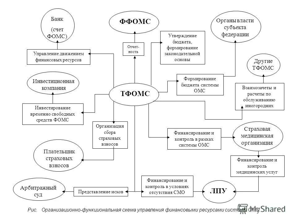 Структура финансовых ресурсов предприятия схема. Финансовые ресурсыэьл. Схема финансирования омс. Финансовые ресурсы предприятия схема. Финансовые ресурсы.