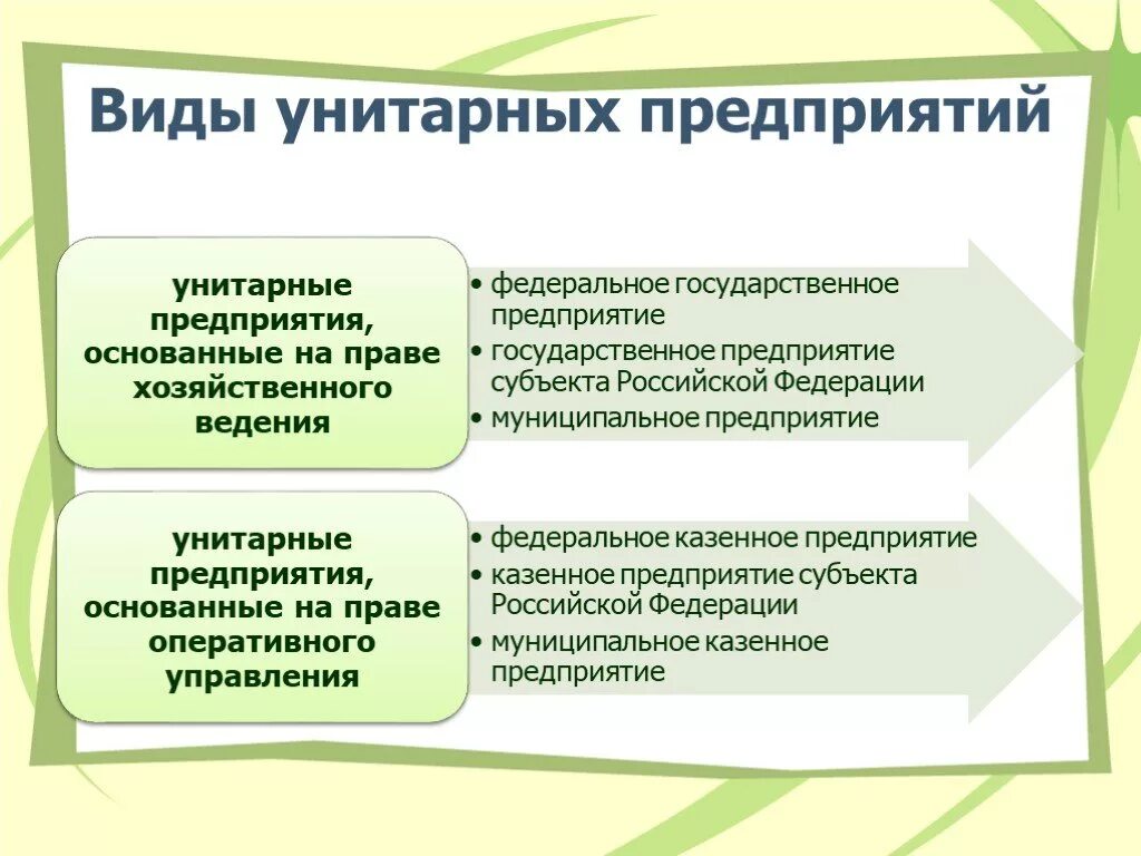 Муниципальные учреждения коммерческие. Виды унитарных предприятий. Государственные и муниципальные унитарные предприятия. Государственные и муниципальные унитарные предприятия виды. Разновидность унитарного предприятия.