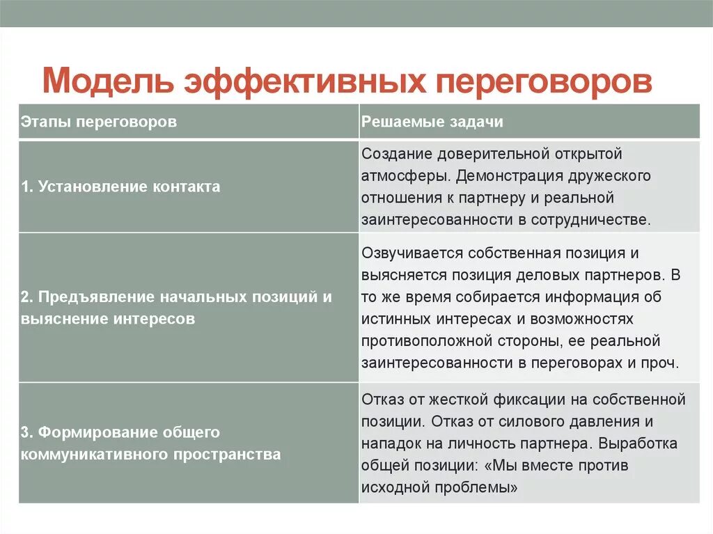 Модель эффективных переговоров (этапы). Модели ведения переговоров. Этапы ведения переговоров. Модель деловых переговоров. Участники стороны переговоров