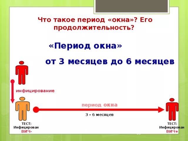 Серонегативное окно при вич. ВИЧ инфекция серонегативное окно. Период окна ВИЧ. Окно при ВИЧ инфекции сроки. Период серонегативного окна для ВИЧ.