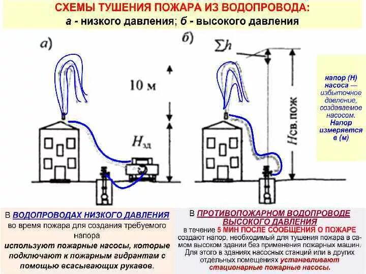 Сколько давления в кране. Внутренний противопожарный водопровод схема две струи. Напор в сети противопожарного водопровода по давлению. Схема водопровода с пожарными насосами. Схема пожарного водопровода.