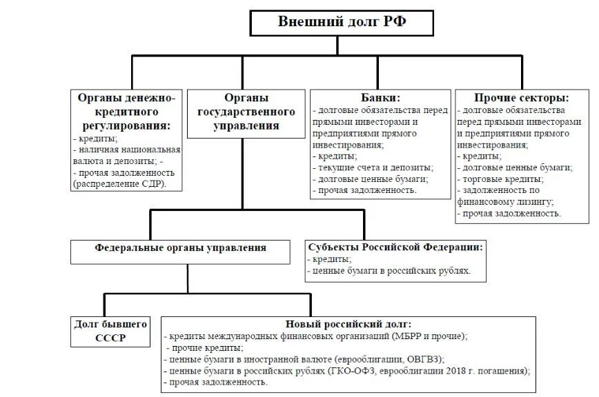 Виды долгов государства. Схема структура внешнего долга РФ. Внешний долг России схема. Внешний долг государства схема. Структурная схема российского внешнего долга.