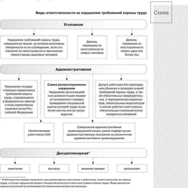 Ответственность работника за нарушение правил. Перечислите виды ответственности за нарушение правил охраны труда. Виды ответственности по охране труда на предприятии. Виды ответственности для работника за нарушение охраны труда. Ответственность за нарушение норм охраны труда работника таблица.