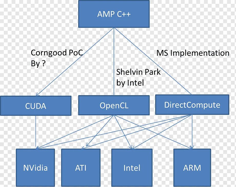 Intel CUDA. CUDA C++. Картинка CUDA C++. OPENCL И DIRECTCOMPUTE..