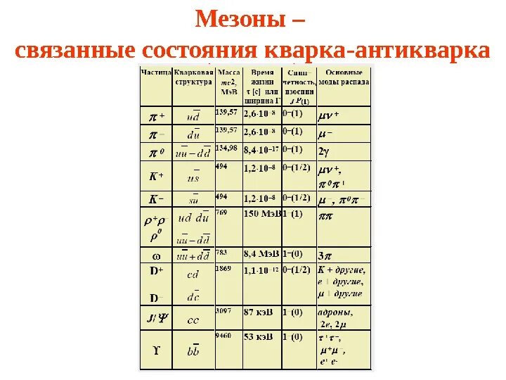 Связанная система элементарных частиц содержит 54. Мезоны это элементарные частицы. Мезоны заряд и спин. Мезоны таблица. Масса мезона.