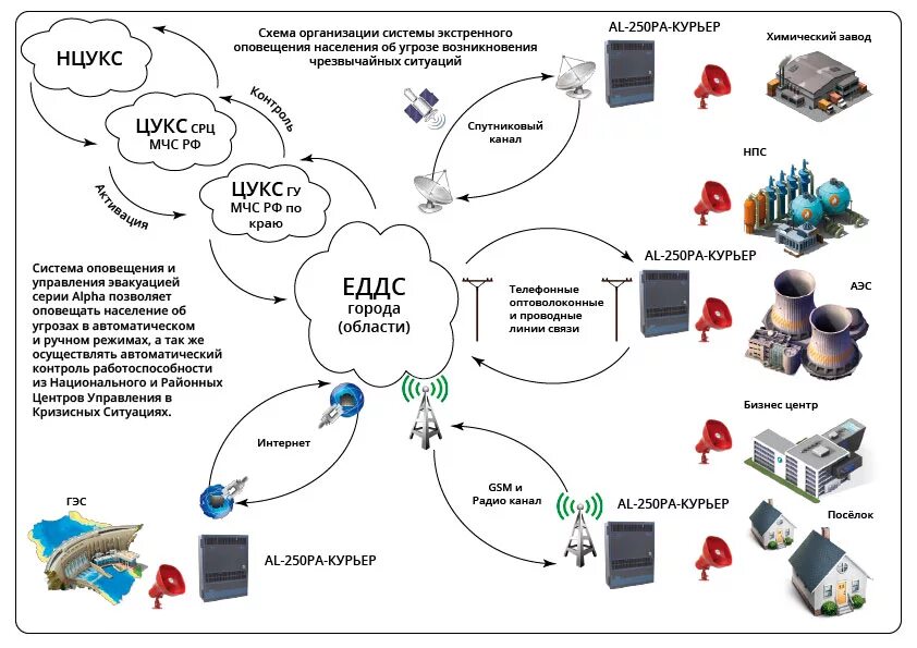 Организация связи и оповещения. Схема местной системы оповещения ЕДДС. Блок схема система оповещения п-166м. Схема связи системы оповещения. Схема оповещения по сигналам го на предприятии.