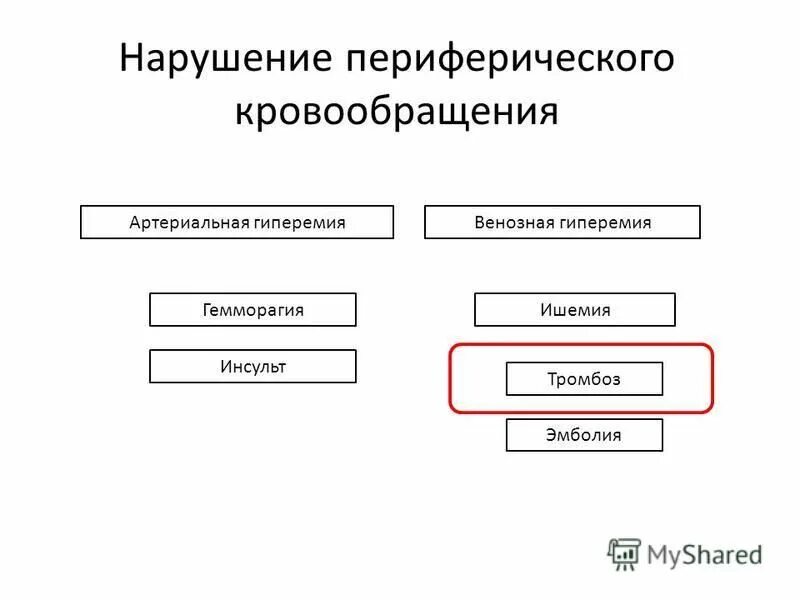 Нарушение местного кровообращения