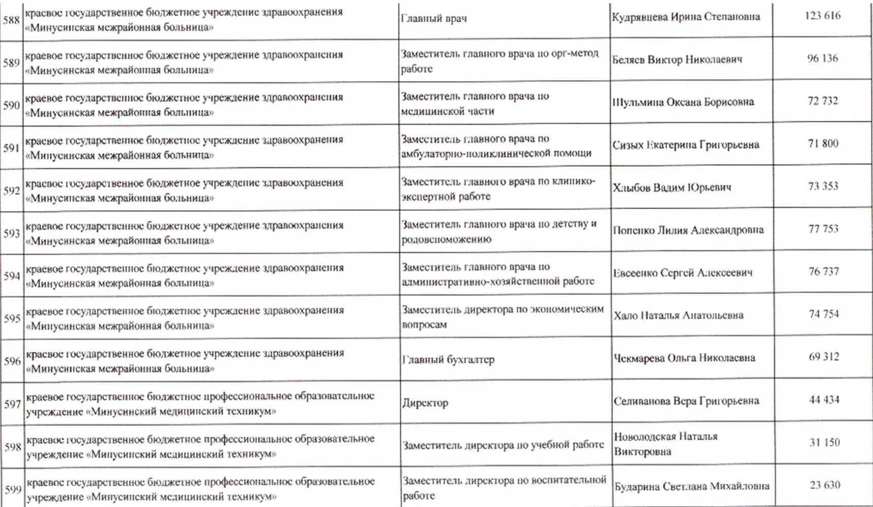 Заработные платы главных врачей. Зарплата заместителя главного врача. Зарплата главного врача больницы. Оклад зам главного врача. Оклады главного врача и заместителя поликлиник города?.