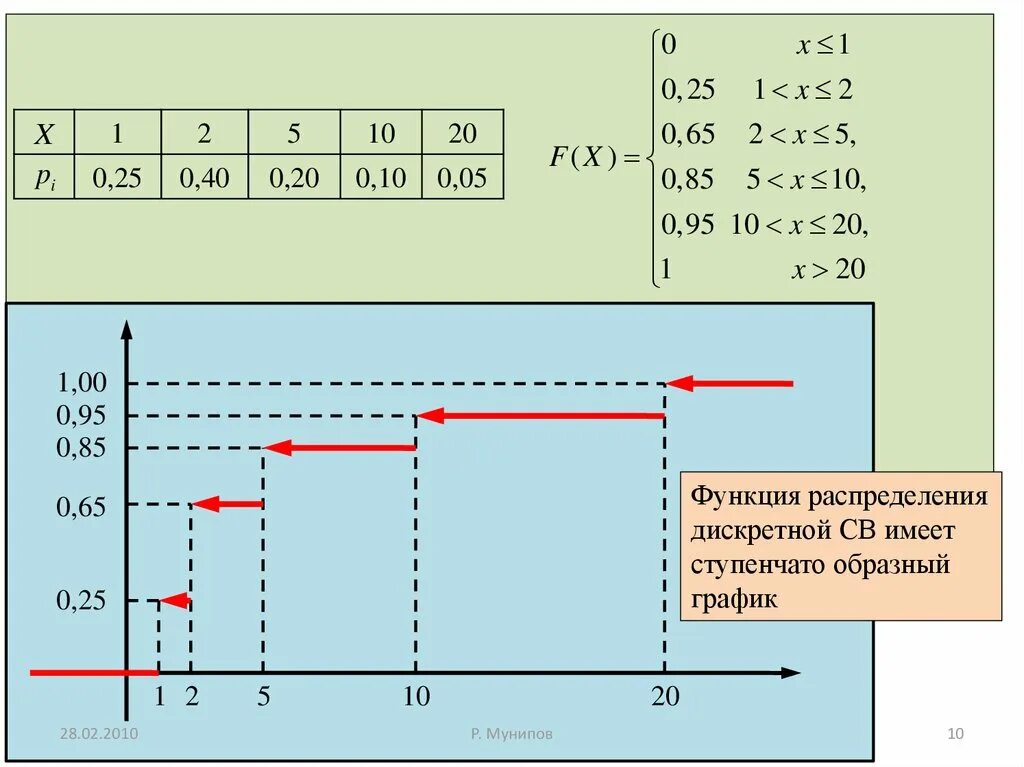 Функция распределения объема. График функции распределения. Функция распределения lbchrtnyjq. Функция распределения график дискретной. Дискретная функция распределения.