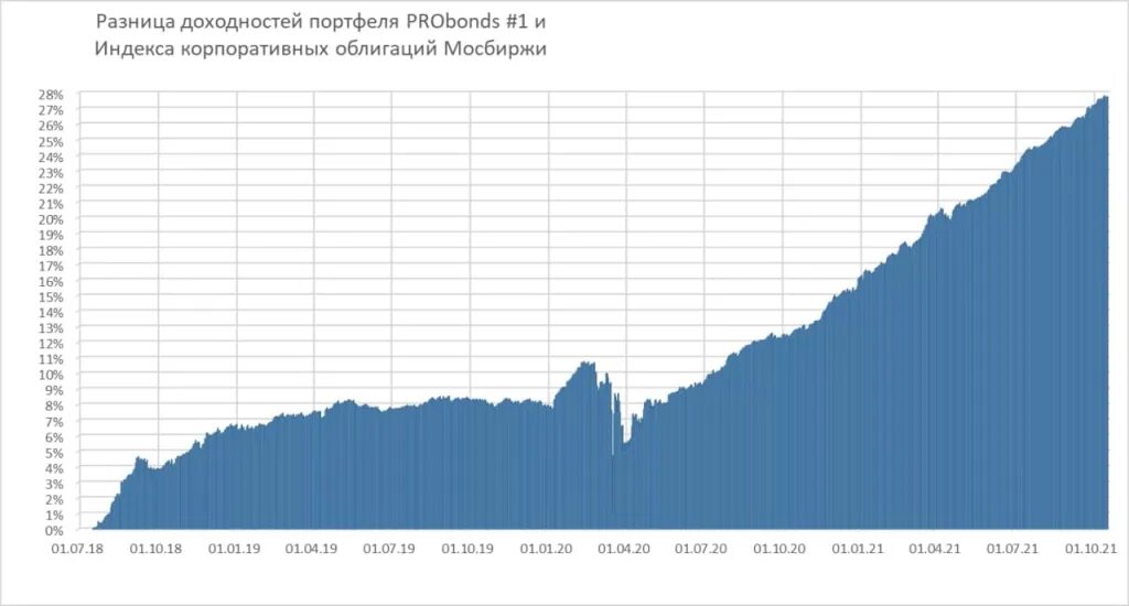 Портфель облигаций доходность портфеля облигаций. Текущая доходность портфеля. Портфель Иволга капитал. Портфель из высокодоходных облигаций. Вдо облигации.