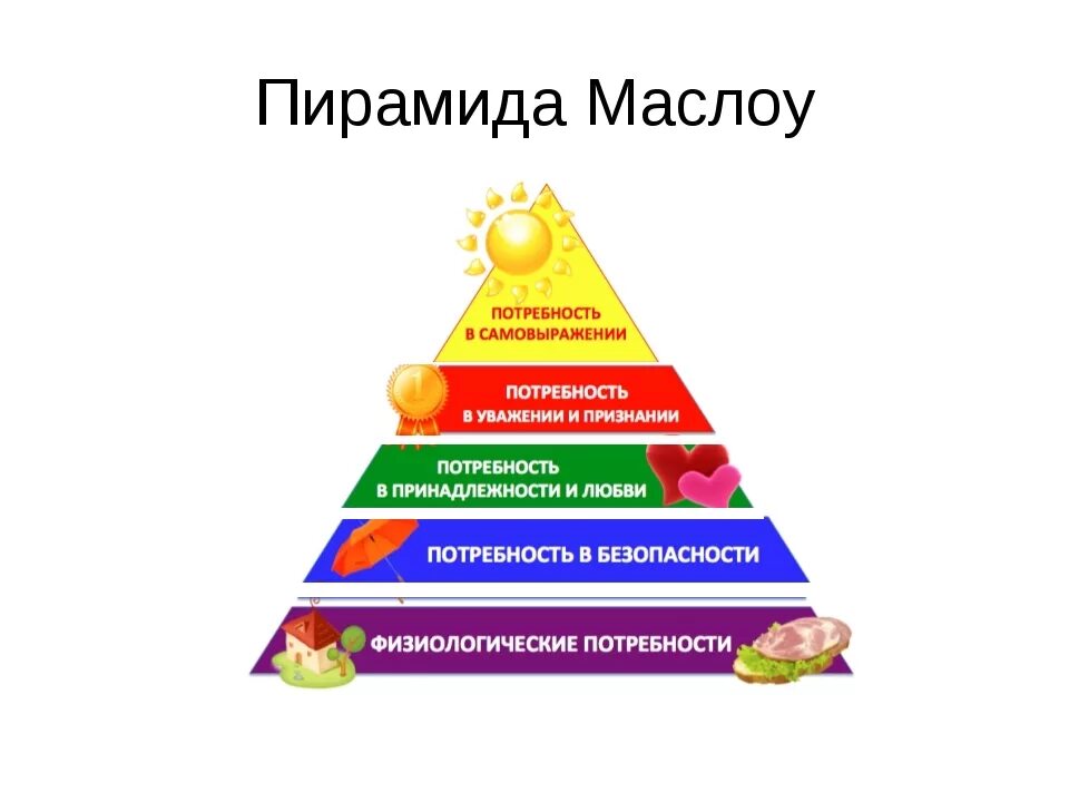 Пирамида потребностей Маслоу. Пирамида Маслоу 7 уровней. Физиологические потребности по пирамиде Маслоу. Пирамида Маслоу потребности базовые базовые. Чувственные потребности