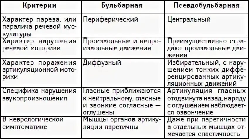 Дизартрия сравнительная таблица