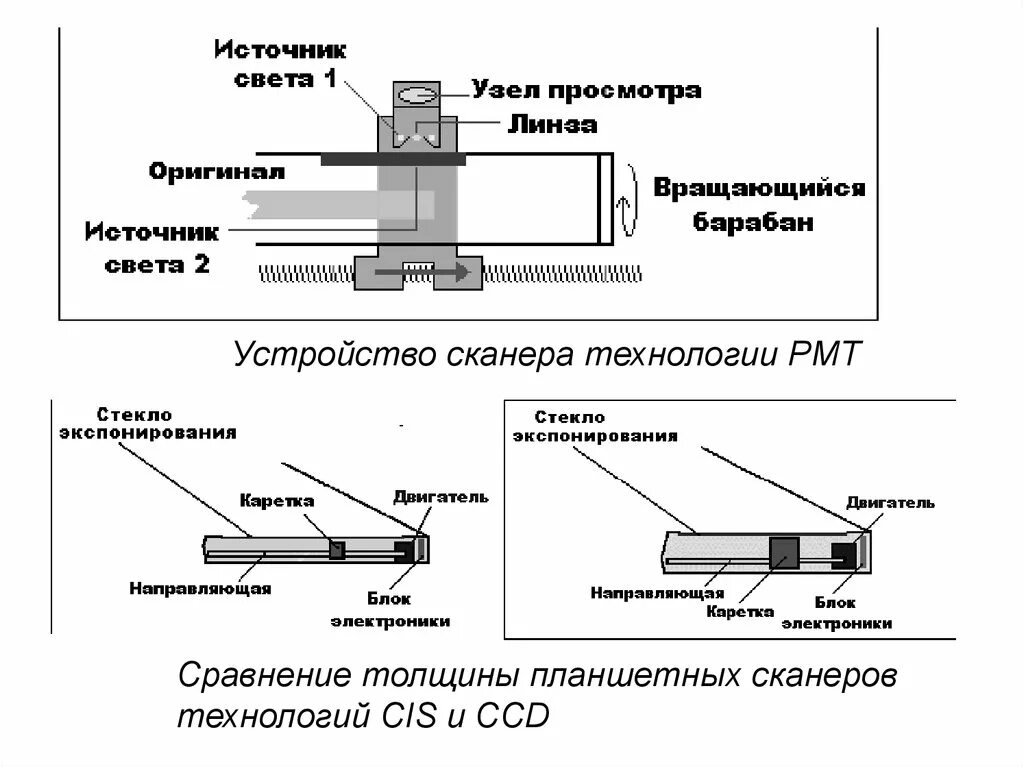 Технологии сканирования информации. CCD И CIS сканеры конструкция. Схема CCD И CIS сканеров. CCD технология для сканера. Блокирующий узел планшетного сканера.