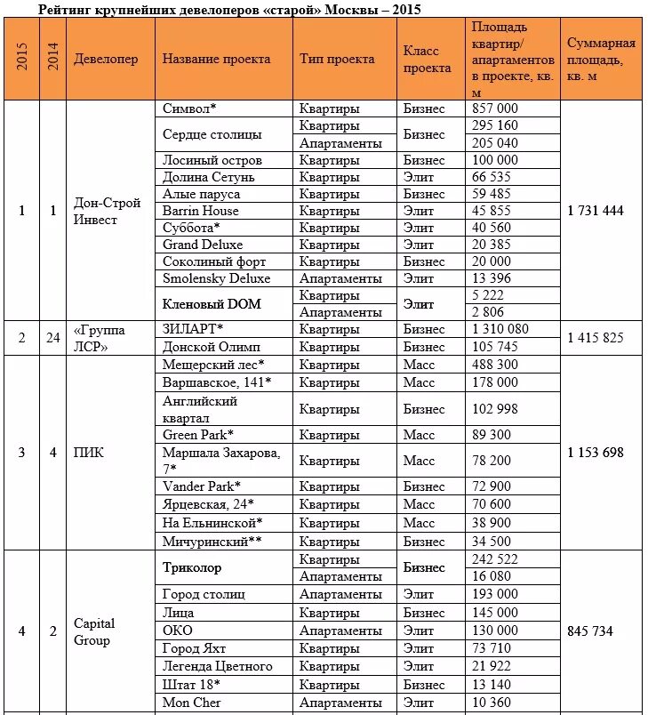Рейтинг девелоперов. Крупные девелоперы Москвы. Список девелоперов России. Лучшие девелоперы Москвы. Топ 10 девелоперов Москвы.