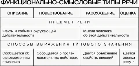 Смысловые типы речи 9 класс
