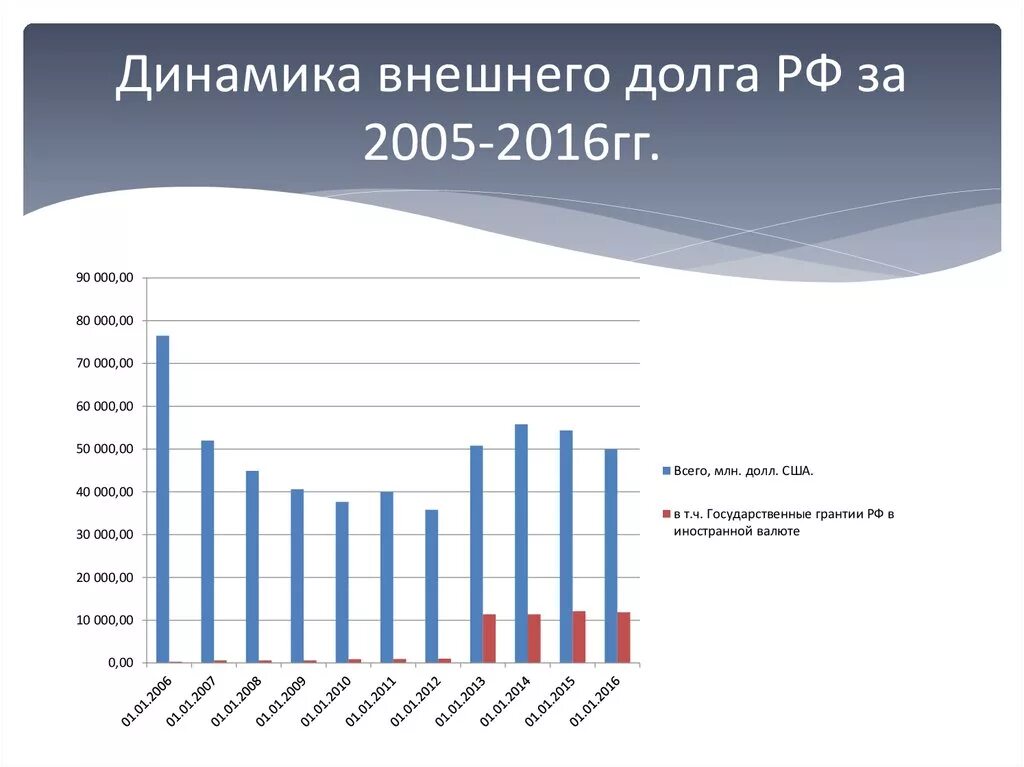 Основной долг рф. Динамика внешнего государственного долга РФ. Внешний долг РФ динамика. Динамика государственного долга России. Динамика внешнего госдолга РФ.