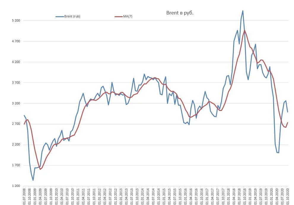 Курс рубля 2018 года по месяцам. Brent график. График USD/RUB Brent. USD ЦБ график. График нефти Брент.