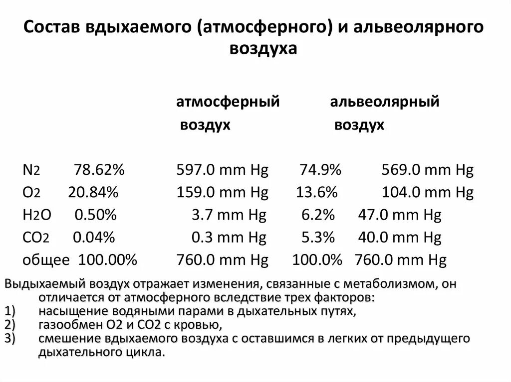 Состав атмосферного воздуха физиология. Состав атмосферного выдыхаемого и альвеолярного воздуха. Газовый состав атмосферного альвеолярного и выдыхаемого воздуха. Газовый состав альвеолярного воздуха. Почему в выдыхаемом воздухе