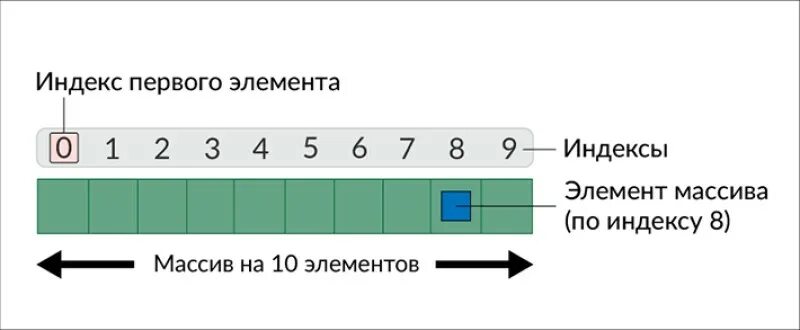 Как узнать индекс элемента. Индекс элемента массива. Массив в информатике. Как определить индекс элемента массива. Что такое массив и индекс массива.