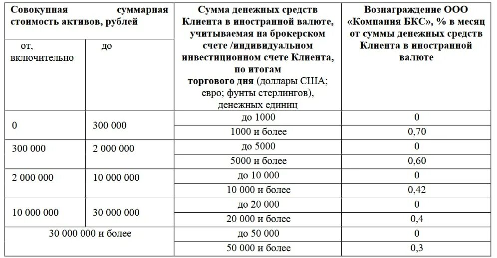 Декларация брокерских счетов. Комиссия за хранение валюты БКС.