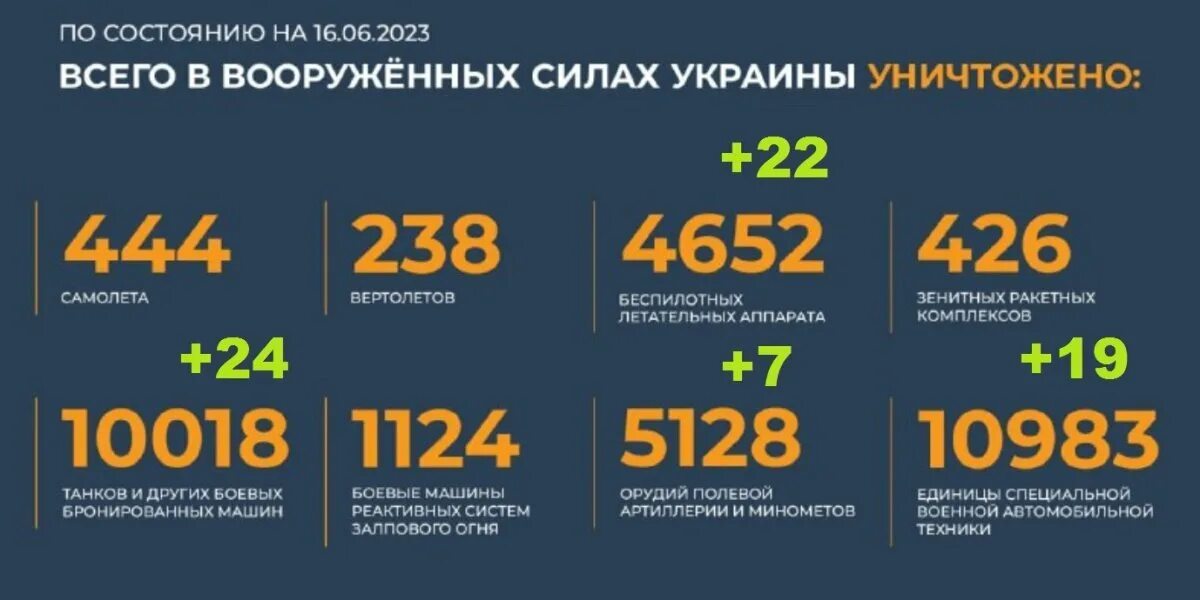 Операции июнь 2023. Потери техники России на Украине. Потери Украины таблица.