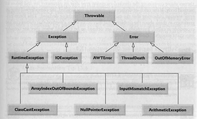 Exception true. Иерархия exception java. Дерево исключений java. Иерархия исключений java. Дерево Throwable.