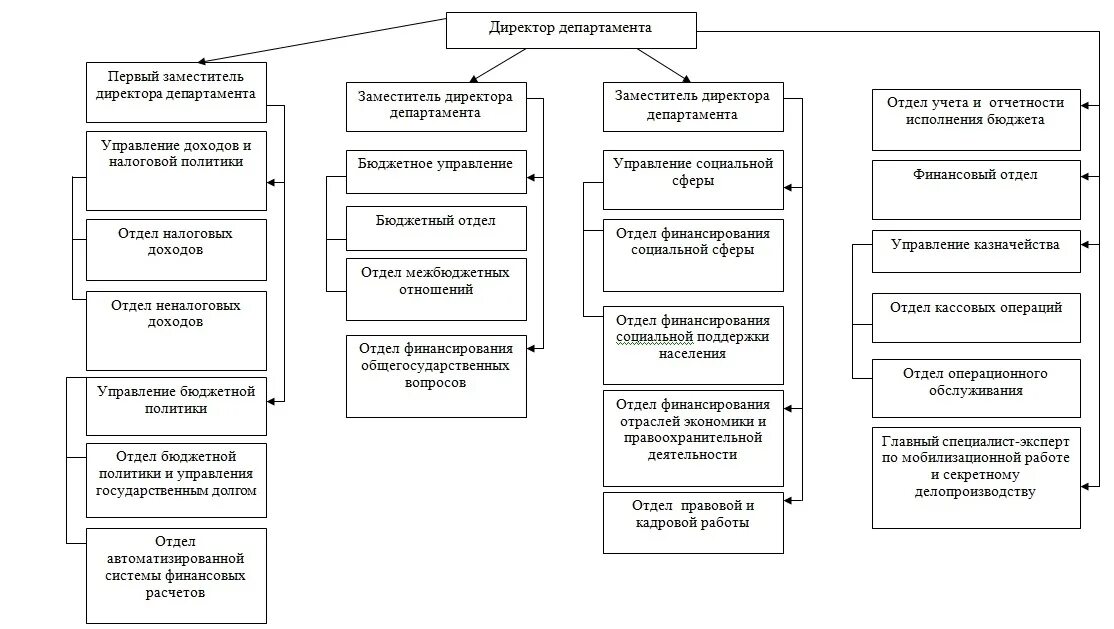 Управление доходами государственного учреждения. Структура Министерства финансов. Структура Министерства финансов РФ схема. Финансовый Департамент. Структура Министерство финансы.