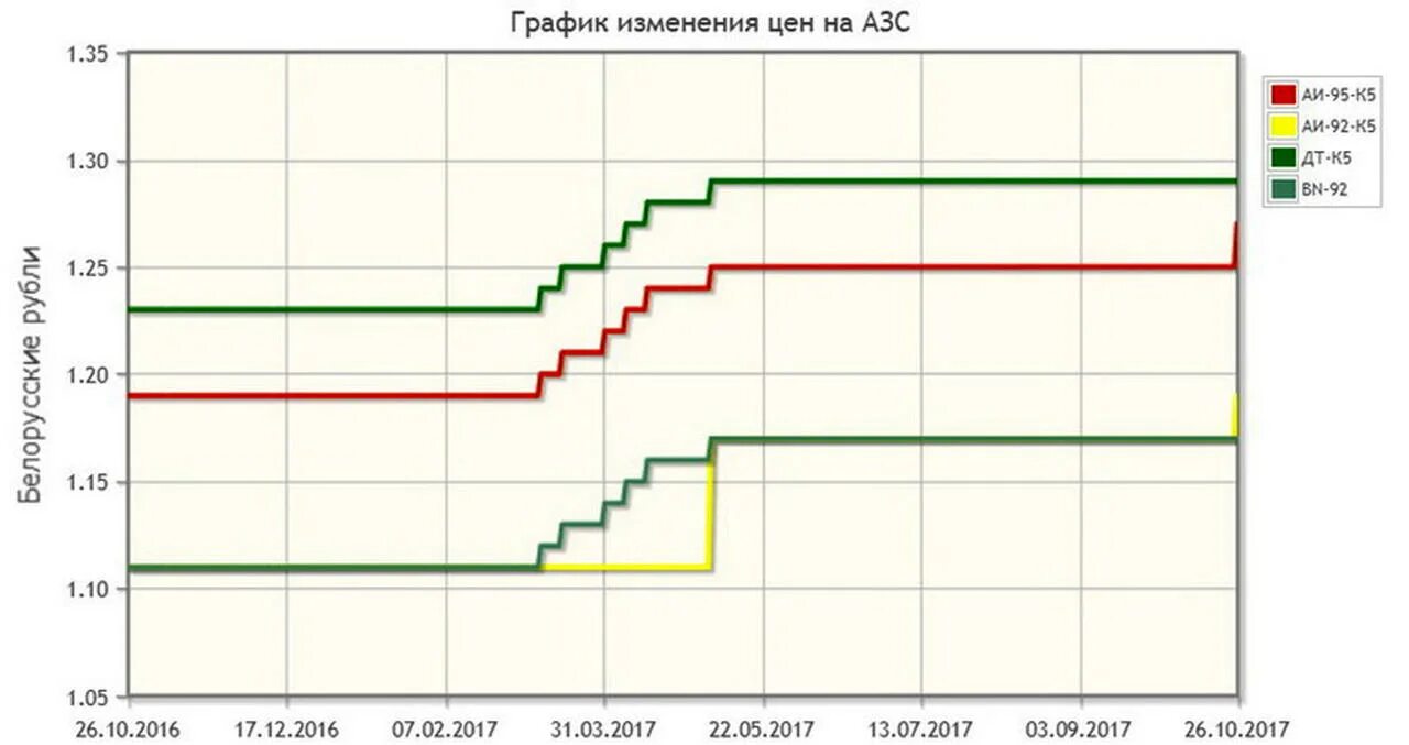 Цена 95 бензина в беларуси. АИ-95 график. Заправка для графики. График изменения цен на топливо. График роста дизельного топлива за 5 лет.